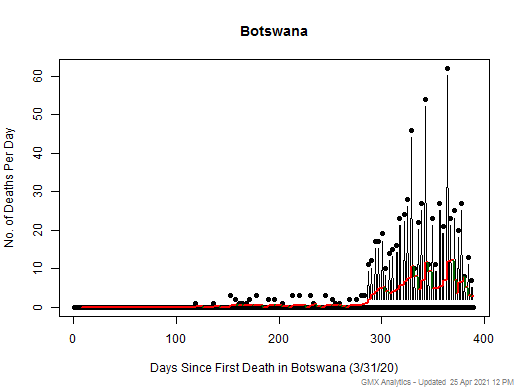 Botswana death chart should be in this spot