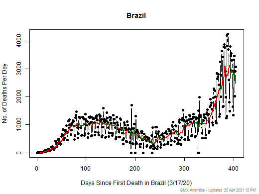 Brazil death chart should be in this spot