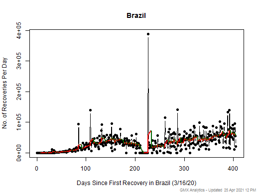 No case recovery data is available for Brazil