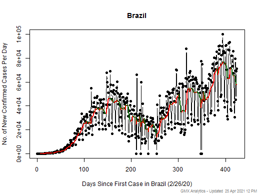 Brazil cases chart should be in this spot