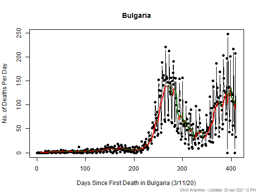 Bulgaria death chart should be in this spot