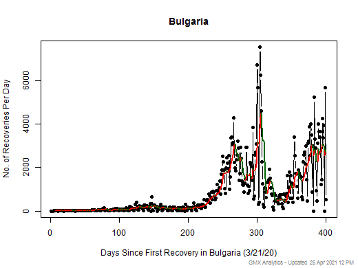 No case recovery data is available for Bulgaria