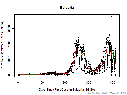 Bulgaria cases chart should be in this spot