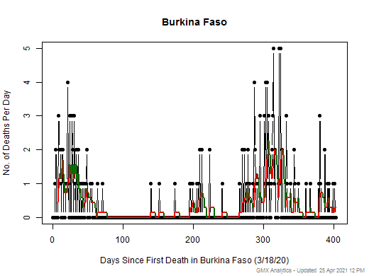 Burkina Faso death chart should be in this spot