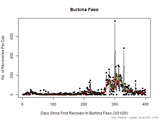 No case recovery data is available for Burkina Faso