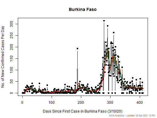 Burkina Faso cases chart should be in this spot