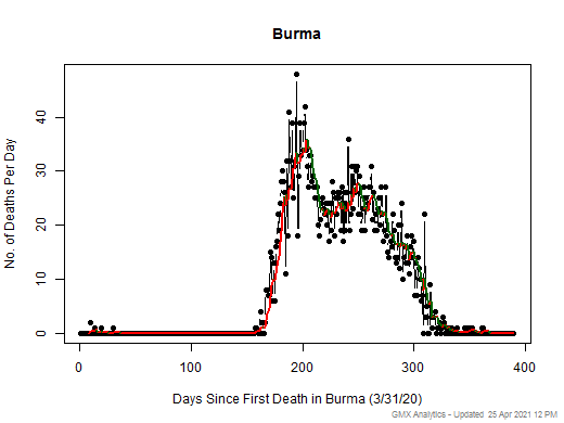 Burma death chart should be in this spot