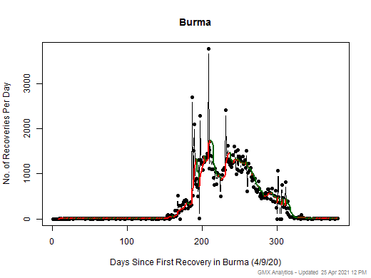 No case recovery data is available for Burma