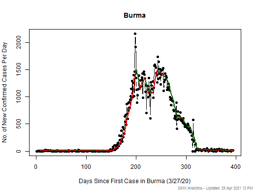 Burma cases chart should be in this spot