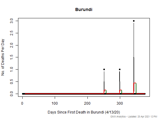 Burundi death chart should be in this spot