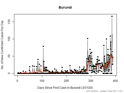Burundi cases chart should be in this spot