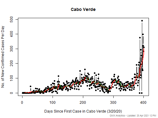 Cabo Verde cases chart should be in this spot
