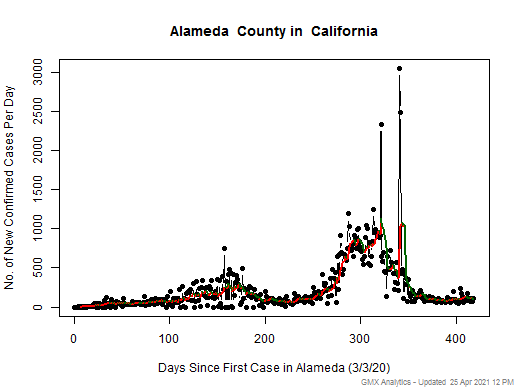 California-Alameda cases chart should be in this spot