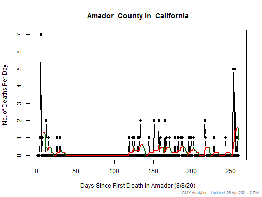 California-Amador death chart should be in this spot