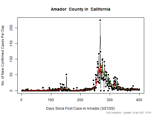 California-Amador cases chart should be in this spot