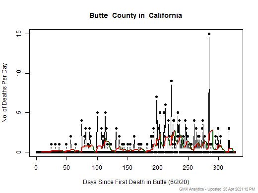California-Butte death chart should be in this spot