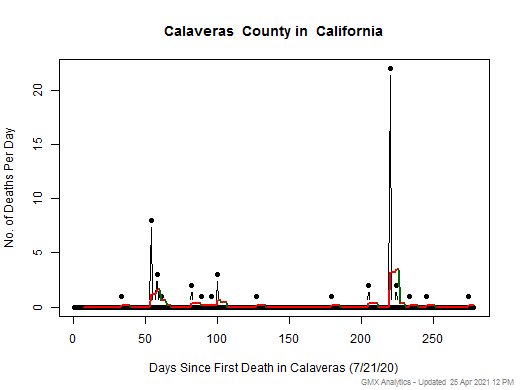 California-Calaveras death chart should be in this spot