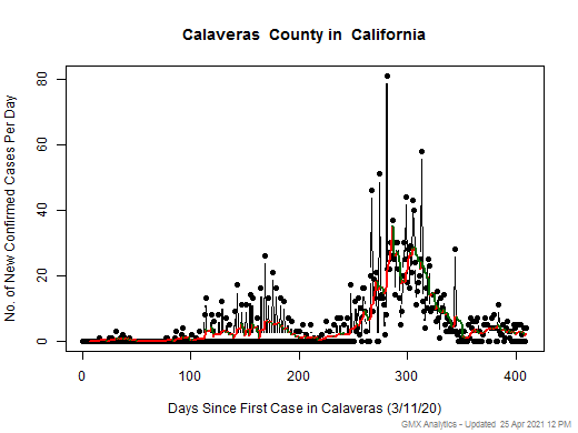 California-Calaveras cases chart should be in this spot