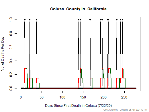 California-Colusa death chart should be in this spot