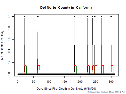 California-Del Norte death chart should be in this spot