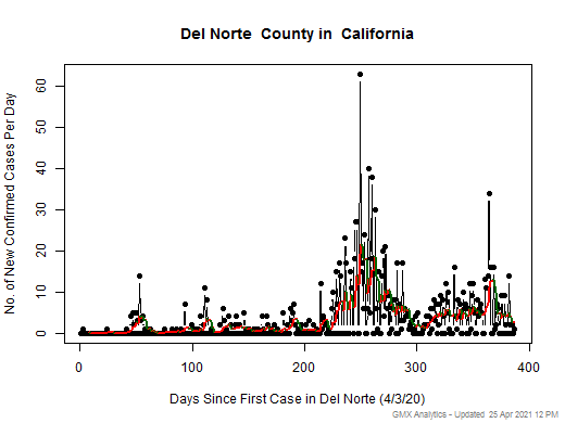 California-Del Norte cases chart should be in this spot