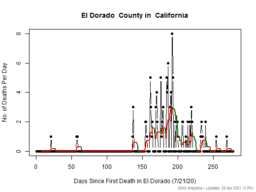 California-El Dorado death chart should be in this spot