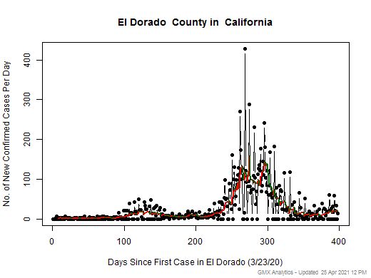 California-El Dorado cases chart should be in this spot