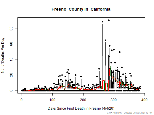 California-Fresno death chart should be in this spot