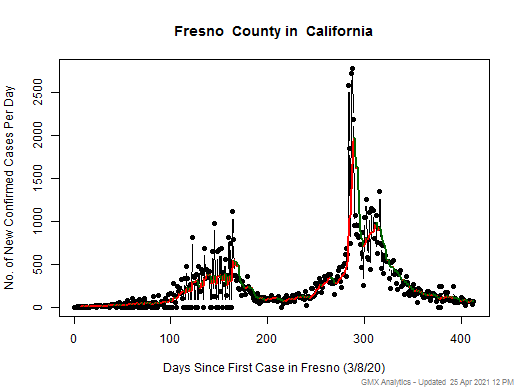 California-Fresno cases chart should be in this spot