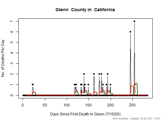 California-Glenn death chart should be in this spot