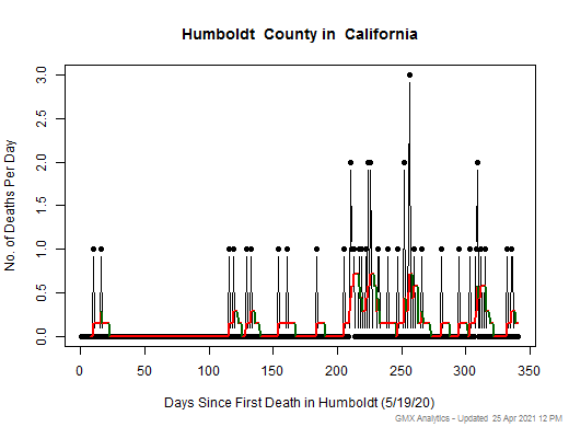 California-Humboldt death chart should be in this spot