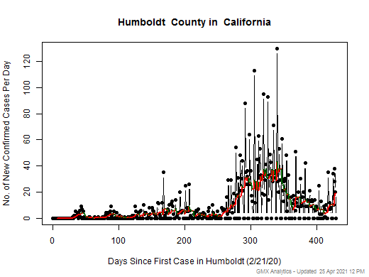California-Humboldt cases chart should be in this spot