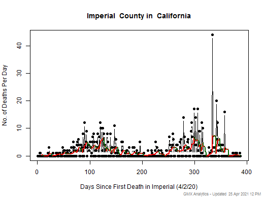 California-Imperial death chart should be in this spot