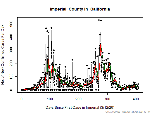 California-Imperial cases chart should be in this spot