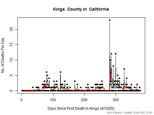California-Kings death chart should be in this spot