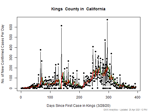 California-Kings cases chart should be in this spot