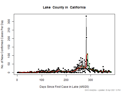 California-Lake cases chart should be in this spot