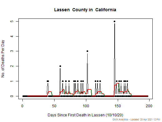 California-Lassen death chart should be in this spot
