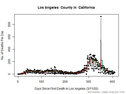 California-Los Angeles death chart should be in this spot