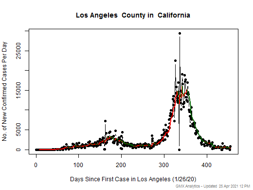 California-Los Angeles cases chart should be in this spot