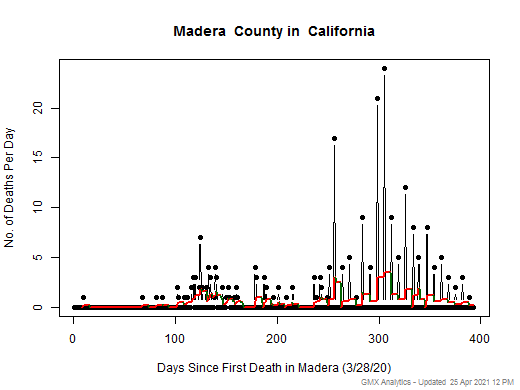 California-Madera death chart should be in this spot