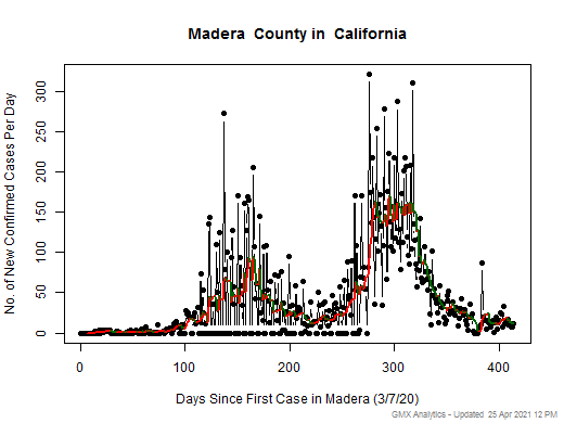 California-Madera cases chart should be in this spot