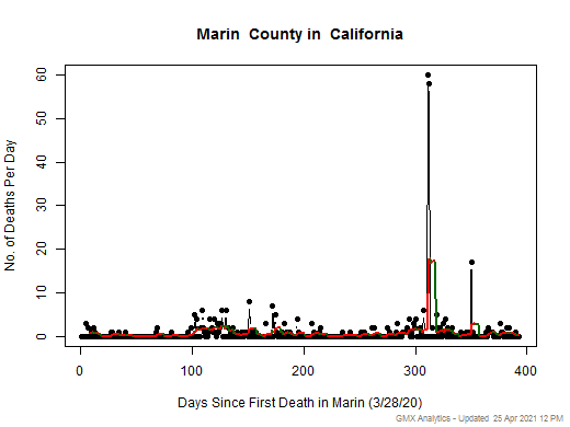 California-Marin death chart should be in this spot