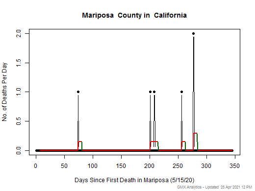 California-Mariposa death chart should be in this spot
