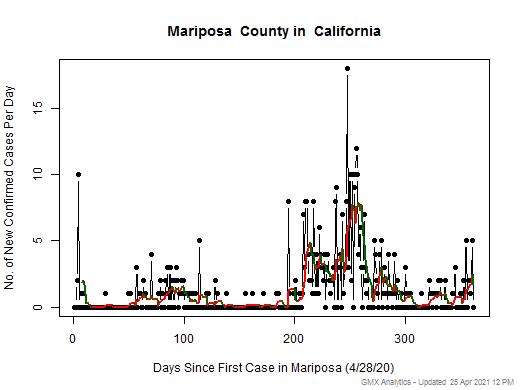 California-Mariposa cases chart should be in this spot