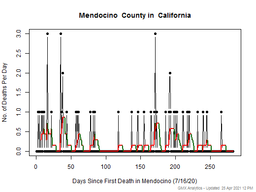 California-Mendocino death chart should be in this spot