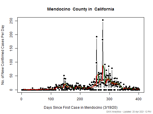California-Mendocino cases chart should be in this spot