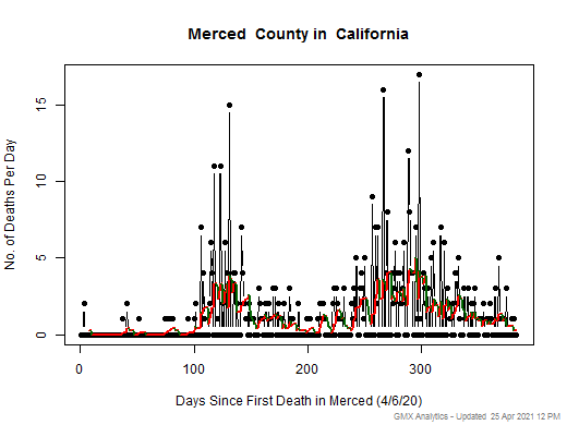California-Merced death chart should be in this spot