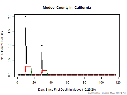 California-Modoc death chart should be in this spot