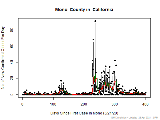 California-Mono cases chart should be in this spot